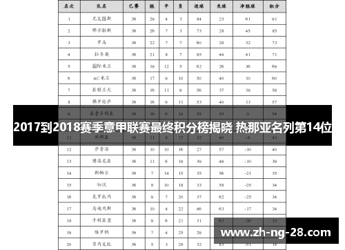 2017到2018赛季意甲联赛最终积分榜揭晓 热那亚名列第14位